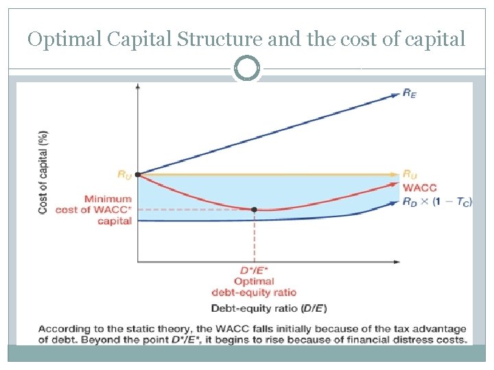 Optimal Capital Structure and the cost of capital 