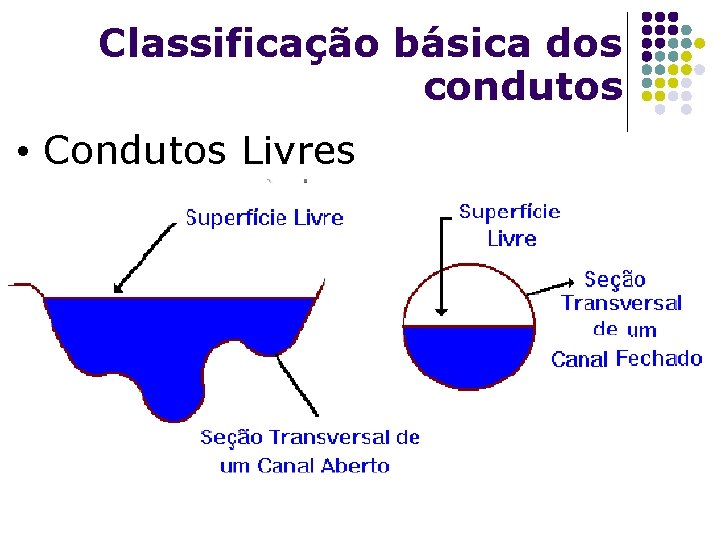 Classificação básica dos condutos • Condutos Livres 