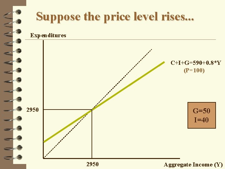 Suppose the price level rises. . . Expenditures C+I+G=590+0. 8*Y (P=100) 2950 G=50 I=40