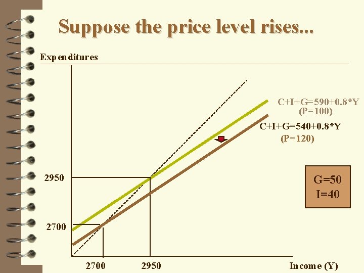 Suppose the price level rises. . . Expenditures C+I+G=590+0. 8*Y (P=100) C+I+G=540+0. 8*Y (P=120)