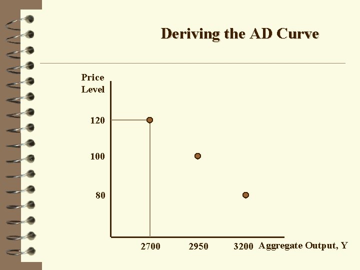 Deriving the AD Curve Price Level 120 100 80 2700 2950 3200 Aggregate Output,