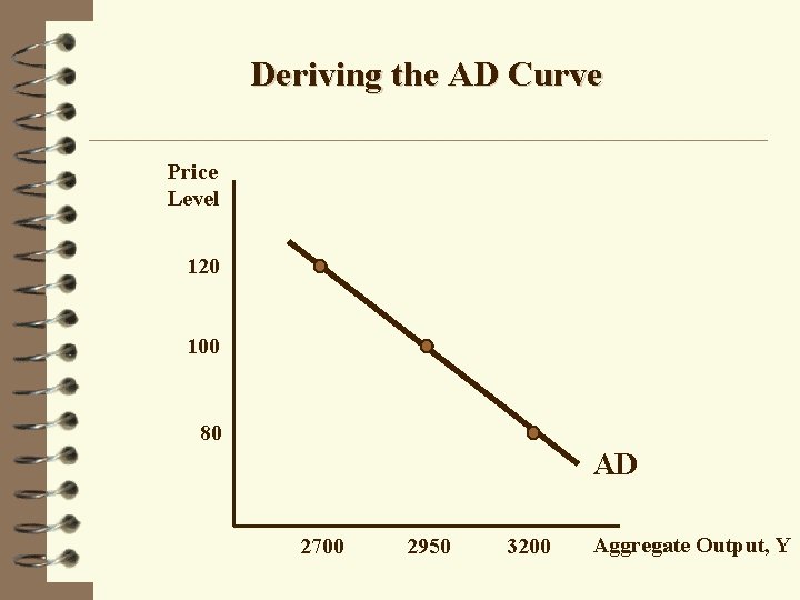 Deriving the AD Curve Price Level 120 100 80 AD 2700 2950 3200 Aggregate