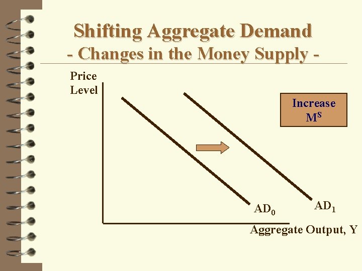 Shifting Aggregate Demand - Changes in the Money Supply Price Level Increase MS AD