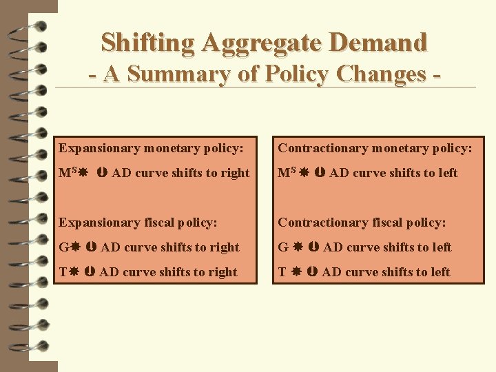 Shifting Aggregate Demand - A Summary of Policy Changes Expansionary monetary policy: Contractionary monetary