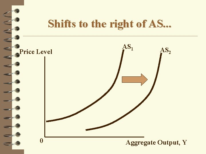 Shifts to the right of AS. . . Price Level 0 AS 1 AS