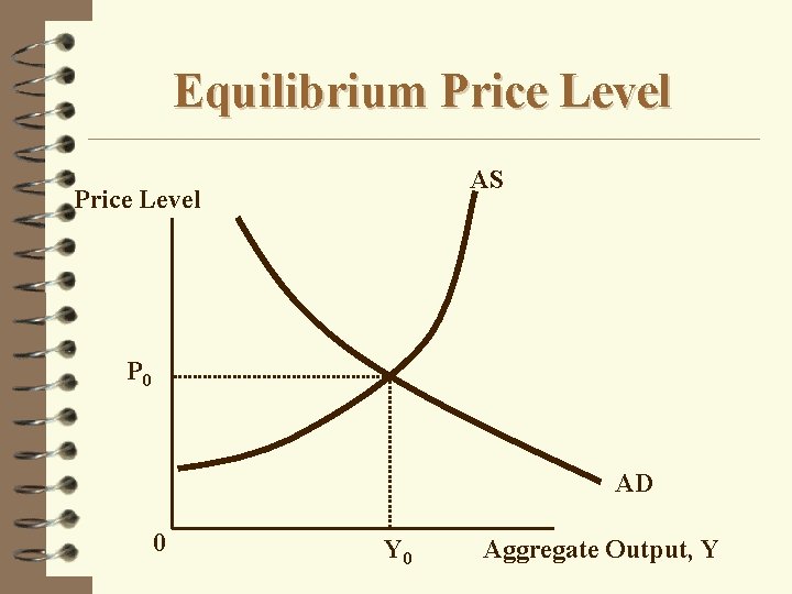 Equilibrium Price Level AS Price Level P 0 AD 0 Y 0 Aggregate Output,