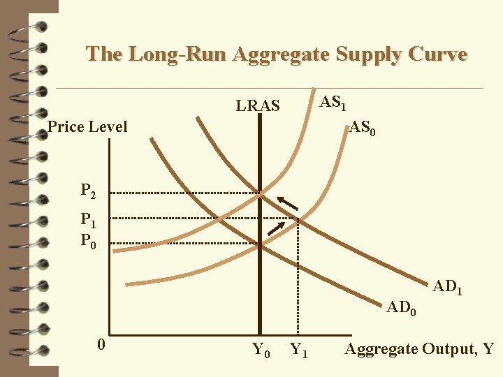 The Long-Run Aggregate Supply Curve AS 1 LRAS Price Level AS 0 P 2