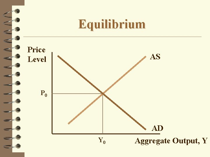 Equilibrium Price Level AS P 0 AD Y 0 Aggregate Output, Y 