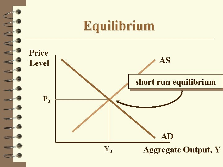 Equilibrium Price Level AS short run equilibrium P 0 AD Y 0 Aggregate Output,