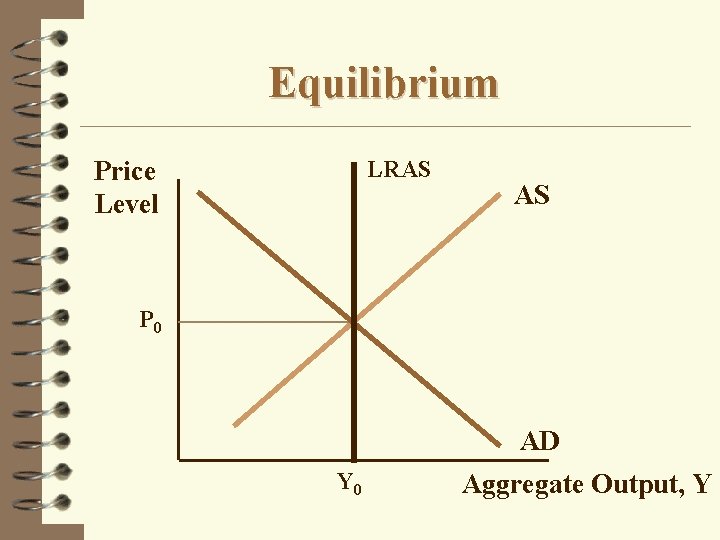 Equilibrium Price Level LRAS AS P 0 AD Y 0 Aggregate Output, Y 