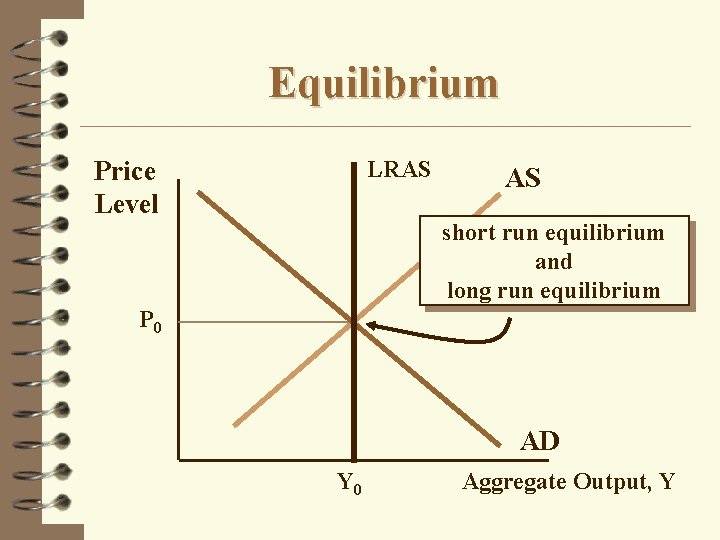 Equilibrium Price Level LRAS AS short run equilibrium and long run equilibrium P 0