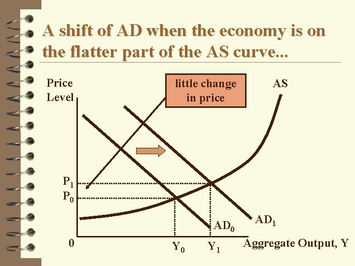 A shift of AD when the economy is on the flatter part of the