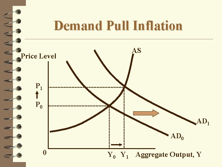 Demand Pull Inflation Price Level AS P 1 P 0 AD 1 AD 0