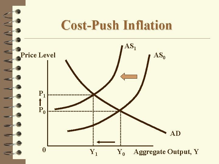 Cost-Push Inflation AS 1 Price Level AS 0 P 1 P 0 AD 0