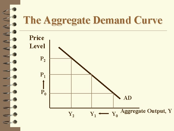 The Aggregate Demand Curve Price Level P 2 P 1 P 0 AD Y