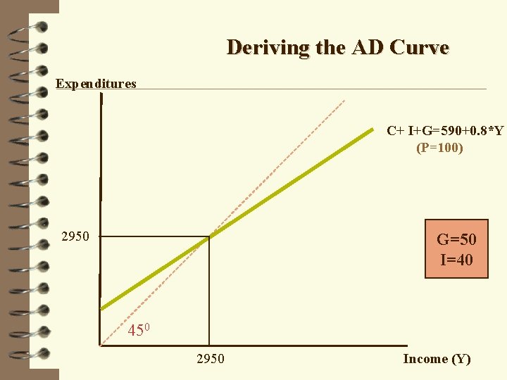 Deriving the AD Curve Expenditures C+ I+G=590+0. 8*Y (P=100) 2950 G=50 I=40 450 2950