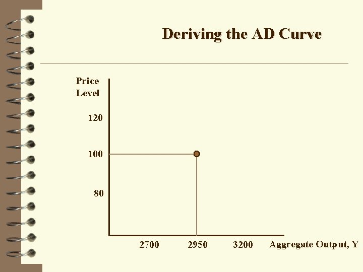 Deriving the AD Curve Price Level 120 100 80 2700 2950 3200 Aggregate Output,