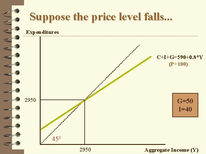 Suppose the price level falls. . . Expenditures C+I+G=590+0. 8*Y (P=100) 2950 G=50 I=40