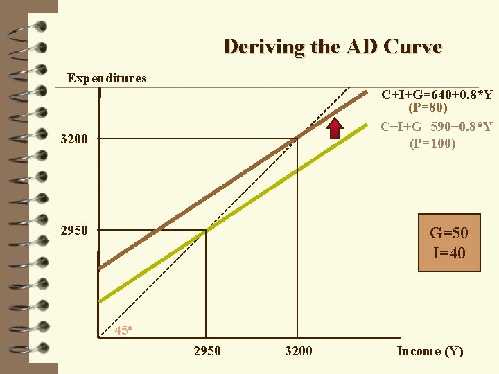 Deriving the AD Curve Expenditures C+I+G=640+0. 8*Y (P=80) C+I+G=590+0. 8*Y (P=100) 3200 2950 G=50