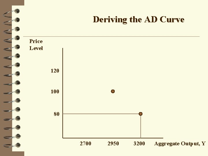 Deriving the AD Curve Price Level 120 100 80 2700 2950 3200 Aggregate Output,