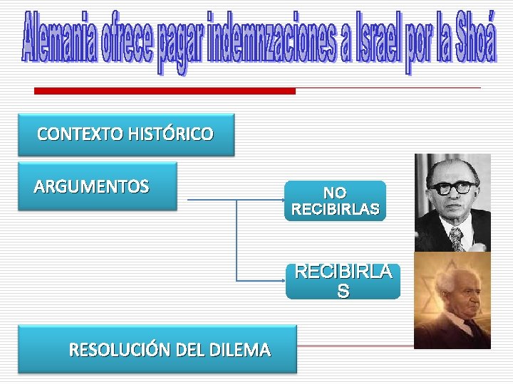 CONTEXTO HISTÓRICO ARGUMENTOS NO RECIBIRLAS RECIBIRLA S RESOLUCIÓN DEL DILEMA 