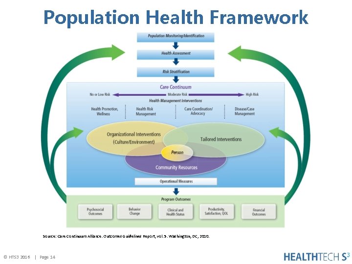 Population Health Framework Source: Care Continuum Alliance. Outcomes Guidelines Report, vol. 5. Washington, DC,