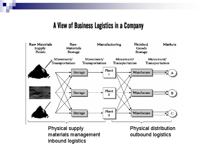 Physical supply materials management inbound logistics Physical distribution outbound logistics 
