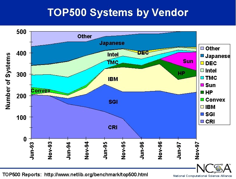 TOP 500 Systems by Vendor 500 Other Number of Systems Japanese 400 200 DEC