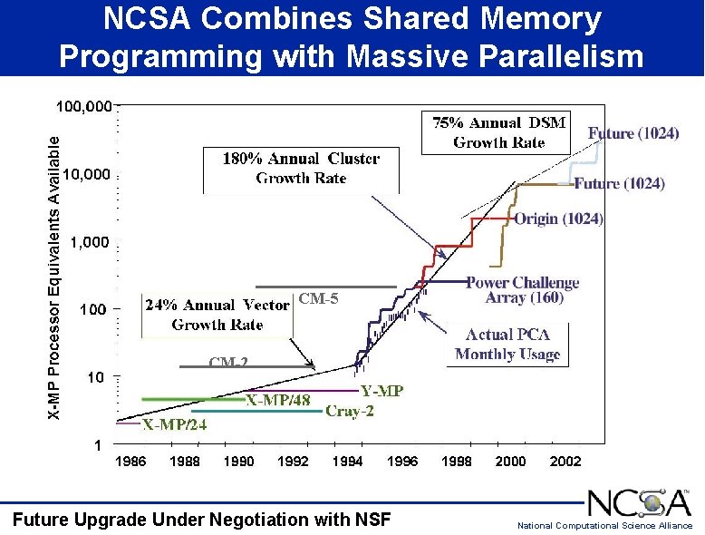 NCSA Combines Shared Memory Programming with Massive Parallelism CM-5 CM-2 Future Upgrade Under Negotiation