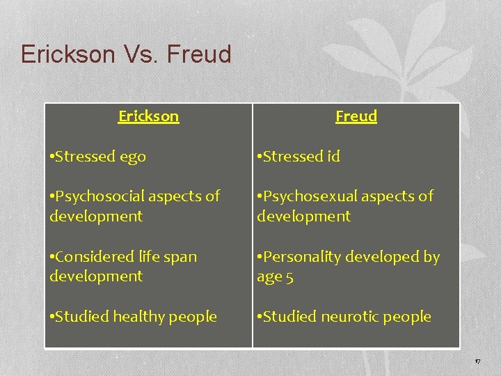 Erickson Vs. Freud Erickson Freud • Stressed ego • Stressed id • Psychosocial aspects
