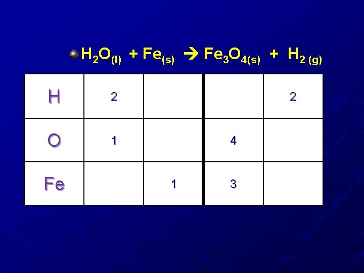 H 2 O(l) + Fe(s) Fe 3 O 4(s) + H 2 (g) H