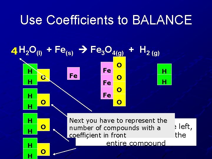 Use Coefficients to BALANCE 4 H 2 O(l) + Fe(s) Fe 3 O 4(g)