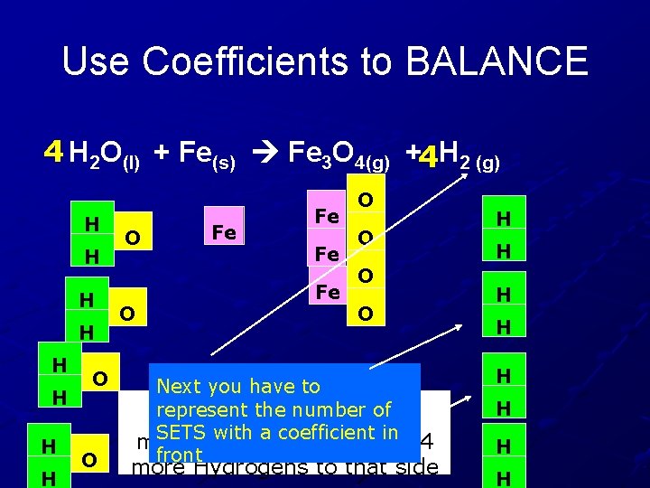 Use Coefficients to BALANCE 4 H 2 O(l) + Fe(s) Fe 3 O 4(g)