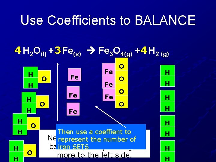 Use Coefficients to BALANCE 4 H 2 O(l) + 3 Fe(s) Fe 3 O