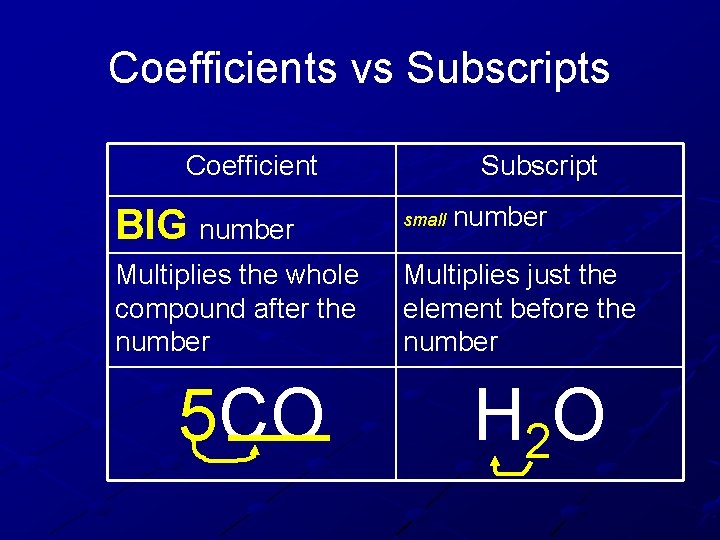 Coefficients vs Subscripts Coefficient Subscript number BIG number small Multiplies the whole compound after
