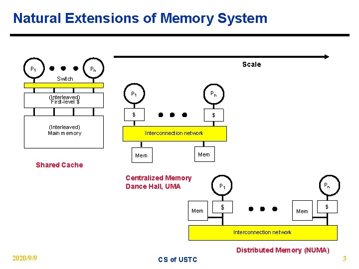 Natural Extensions of Memory System P 1 Scale Pn Switch (Interleaved) First-level $ (Interleaved)