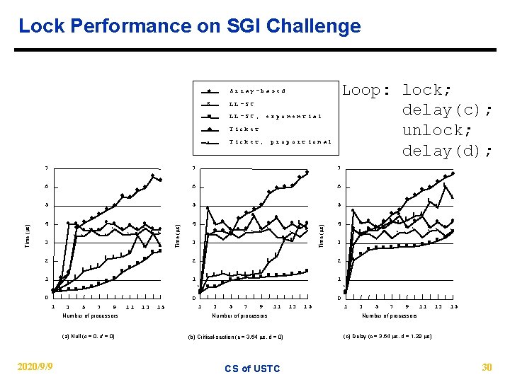 Lock Performance on SGI Challenge Array- bas ed 6 LL-SC n LL-SC, u Ticket
