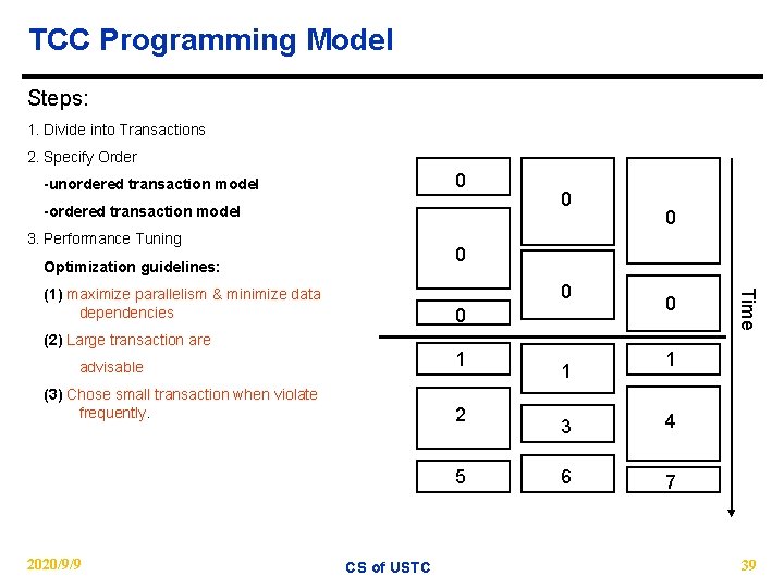 TCC Programming Model Steps: 1. Divide into Transactions 2. Specify Order 0 -unordered transaction