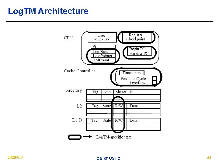 Log. TM Architecture 2020/9/9 CS of USTC 44 