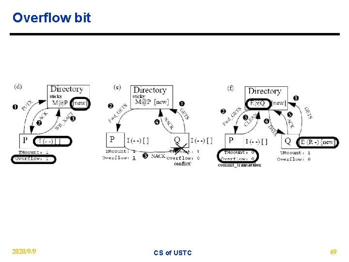 Overflow bit 2020/9/9 CS of USTC 49 