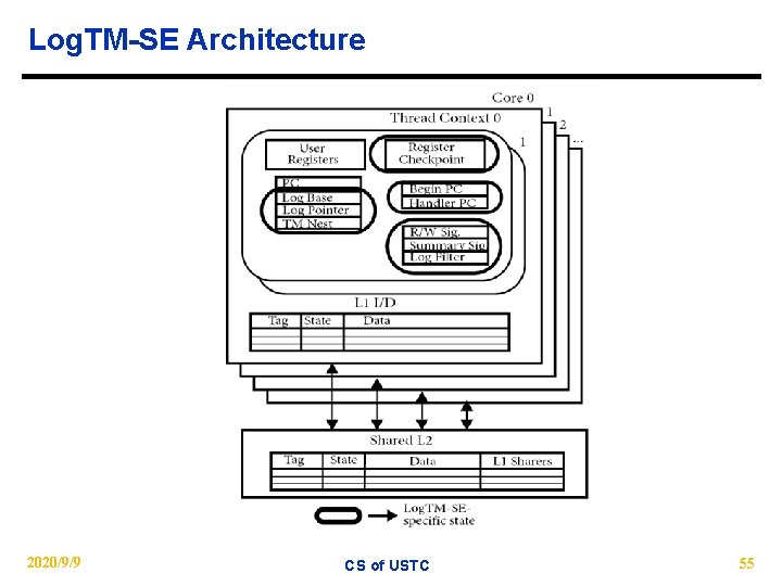 Log. TM-SE Architecture 2020/9/9 CS of USTC 55 