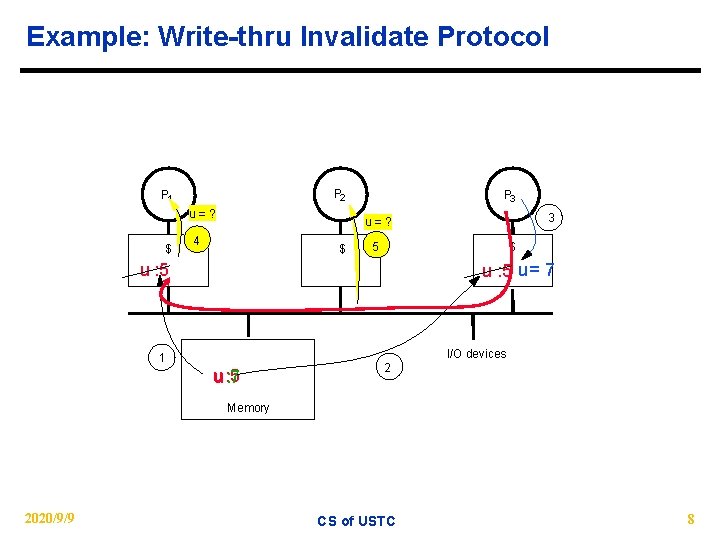 Example: Write-thru Invalidate Protocol P 2 P 1 u=? $ P 3 3 u=?
