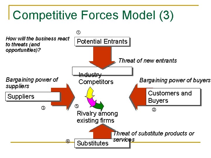 Competitive Forces Model (3) How will the business react to threats (and opportunities)? Potential