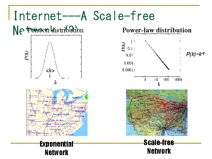 Internet---A Scale-free Power-law distribution Poisson distribution Network (3) P(k)~k-γ Exponential Network Scale-free Network 