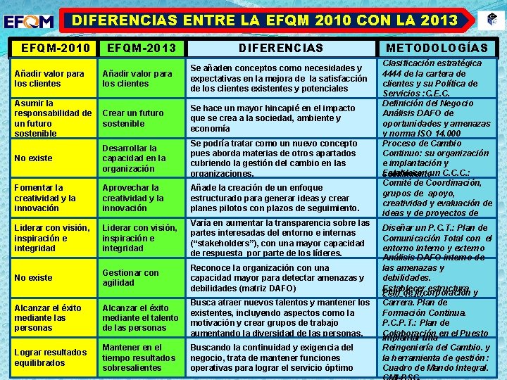 DIFERENCIAS ENTRE LA EFQM 2010 CON LA 2013 EFQM-2010 EFQM-2013 DIFERENCIAS Añadir valor para DIFERENCIAS ENTRE LA EFQM 2010 CON LA 2013 EFQM-2010 EFQM-2013 DIFERENCIAS Añadir valor para
