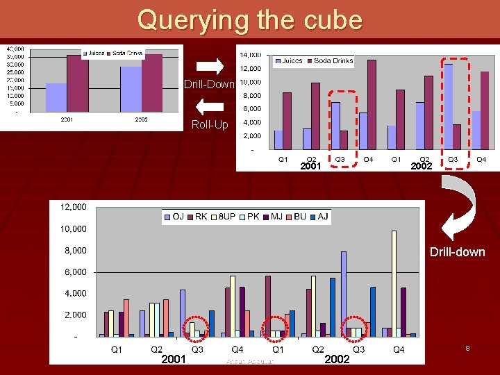 Querying the cube Drill-Down Roll-Up 2001 2002 Drill-down 8 2001 Ahsan Abdullah 2002 