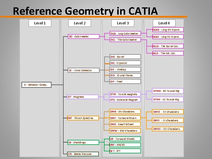 Reference Geometry in CATIA Level 1 Level 2 Level 3 Level 4 DCAB -