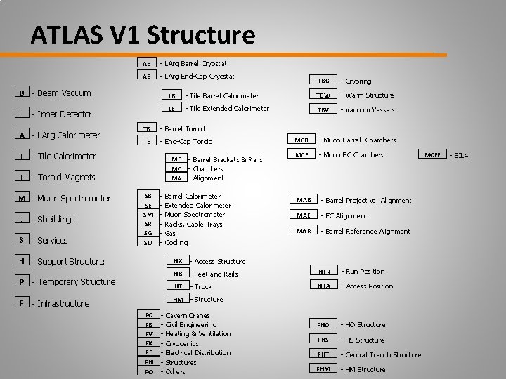 ATLAS V 1 Structure AB - LArg Barrel Cryostat AE - LArg End-Cap Cryostat