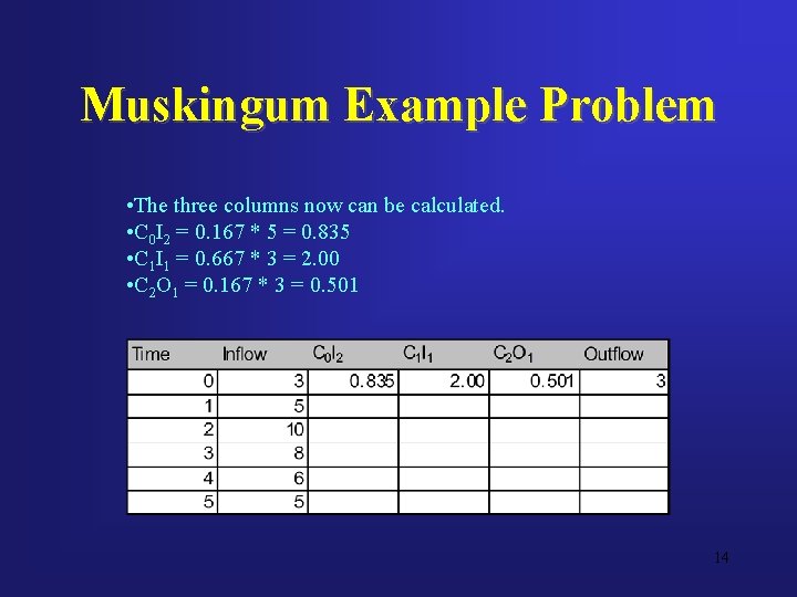 Muskingum Example Problem • The three columns now can be calculated. • C 0