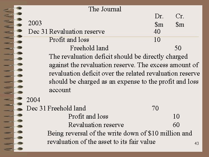 The Journal Dr. $m 40 10 Cr. $m 2003 Dec 31 Revaluation reserve Profit